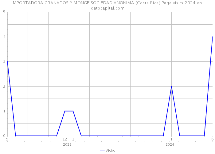 IMPORTADORA GRANADOS Y MONGE SOCIEDAD ANONIMA (Costa Rica) Page visits 2024 