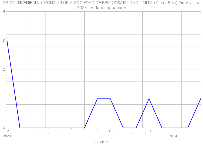 ORION INGENIERIA Y CONSULTORIA SOCIEDAD DE RESPONSABILIDAD LIMITA (Costa Rica) Page visits 2024 