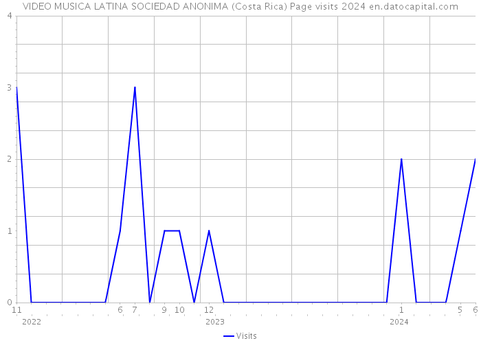 VIDEO MUSICA LATINA SOCIEDAD ANONIMA (Costa Rica) Page visits 2024 