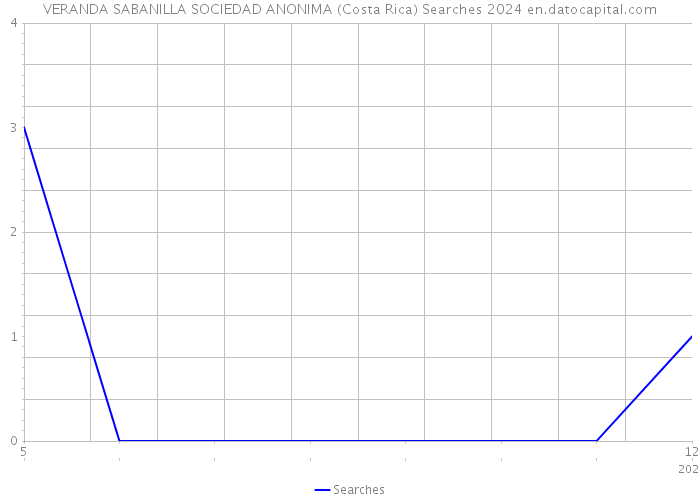 VERANDA SABANILLA SOCIEDAD ANONIMA (Costa Rica) Searches 2024 