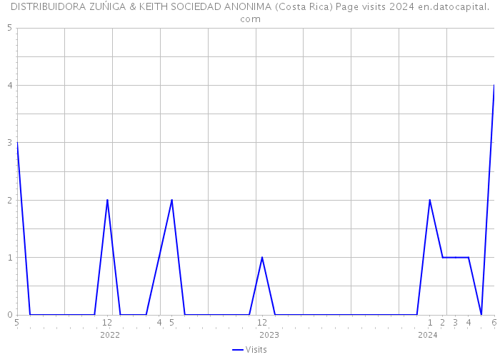 DISTRIBUIDORA ZUŃIGA & KEITH SOCIEDAD ANONIMA (Costa Rica) Page visits 2024 