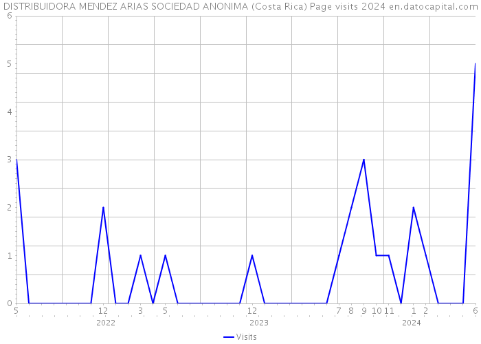 DISTRIBUIDORA MENDEZ ARIAS SOCIEDAD ANONIMA (Costa Rica) Page visits 2024 