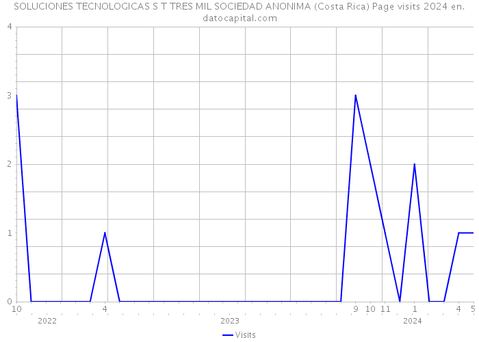 SOLUCIONES TECNOLOGICAS S T TRES MIL SOCIEDAD ANONIMA (Costa Rica) Page visits 2024 
