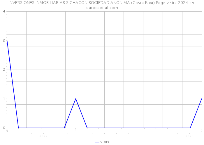 INVERSIONES INMOBILIARIAS S CHACON SOCIEDAD ANONIMA (Costa Rica) Page visits 2024 