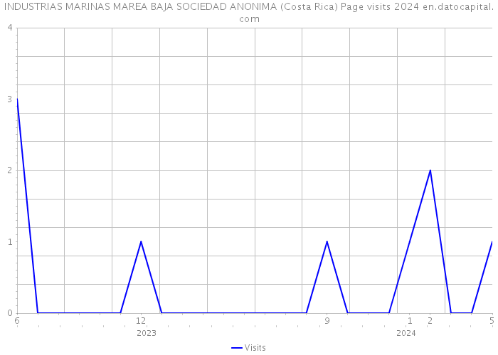 INDUSTRIAS MARINAS MAREA BAJA SOCIEDAD ANONIMA (Costa Rica) Page visits 2024 