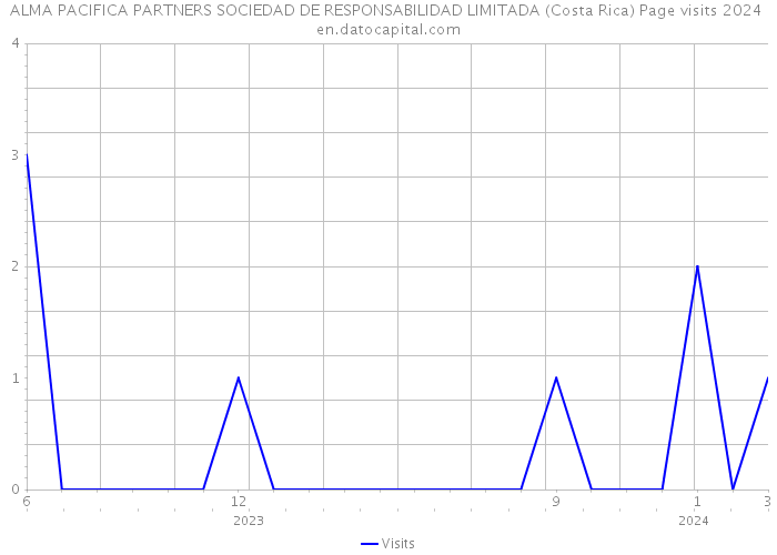 ALMA PACIFICA PARTNERS SOCIEDAD DE RESPONSABILIDAD LIMITADA (Costa Rica) Page visits 2024 