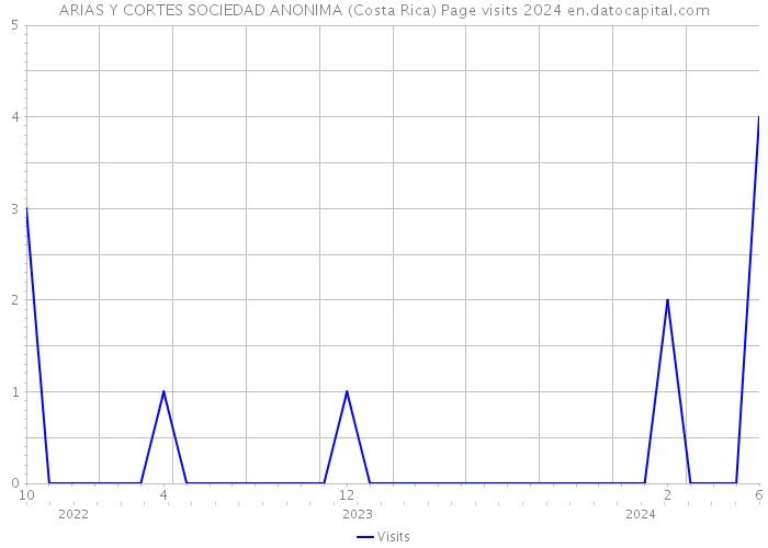 ARIAS Y CORTES SOCIEDAD ANONIMA (Costa Rica) Page visits 2024 