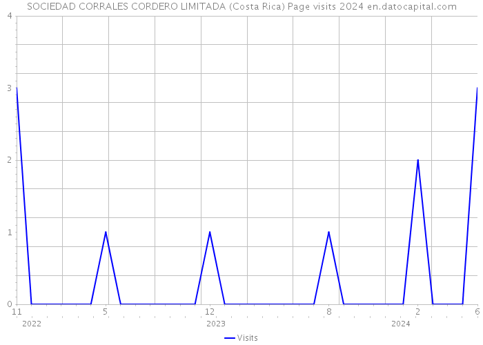 SOCIEDAD CORRALES CORDERO LIMITADA (Costa Rica) Page visits 2024 