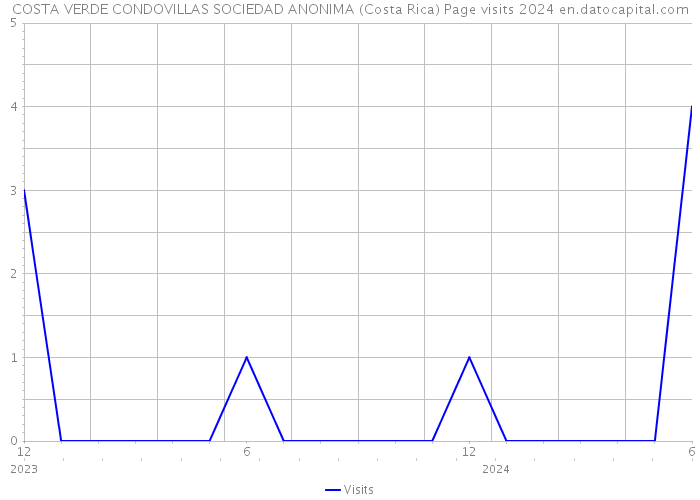 COSTA VERDE CONDOVILLAS SOCIEDAD ANONIMA (Costa Rica) Page visits 2024 