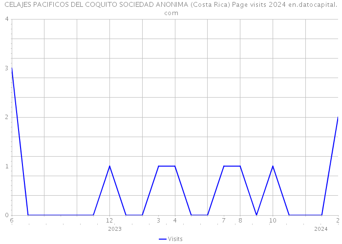 CELAJES PACIFICOS DEL COQUITO SOCIEDAD ANONIMA (Costa Rica) Page visits 2024 