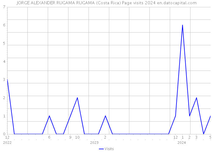 JORGE ALEXANDER RUGAMA RUGAMA (Costa Rica) Page visits 2024 
