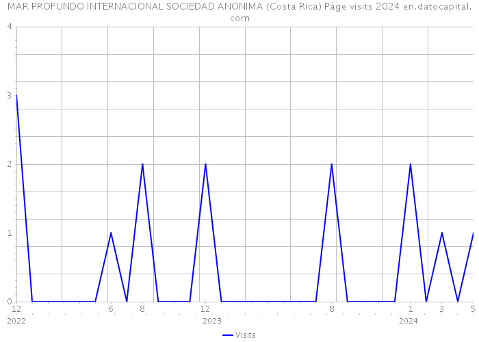 MAR PROFUNDO INTERNACIONAL SOCIEDAD ANONIMA (Costa Rica) Page visits 2024 