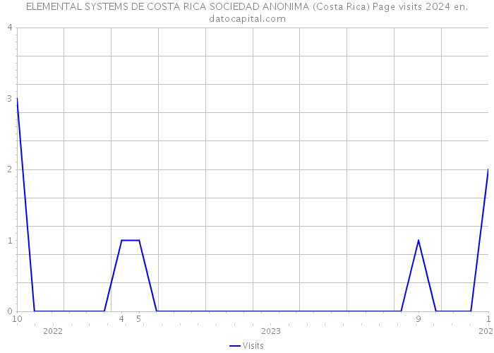 ELEMENTAL SYSTEMS DE COSTA RICA SOCIEDAD ANONIMA (Costa Rica) Page visits 2024 