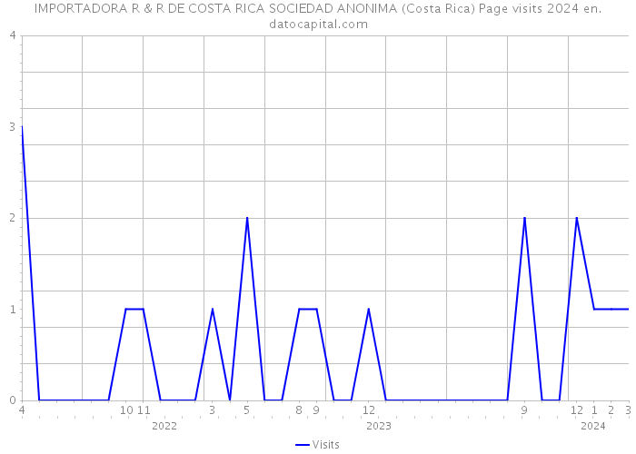 IMPORTADORA R & R DE COSTA RICA SOCIEDAD ANONIMA (Costa Rica) Page visits 2024 