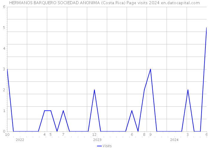 HERMANOS BARQUERO SOCIEDAD ANONIMA (Costa Rica) Page visits 2024 