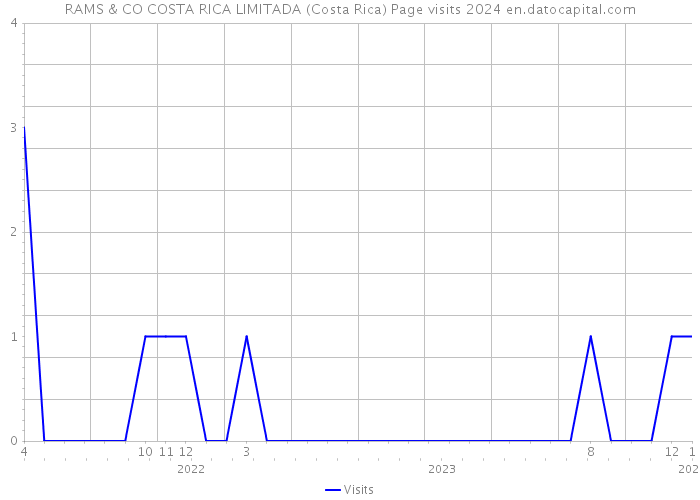 RAMS & CO COSTA RICA LIMITADA (Costa Rica) Page visits 2024 