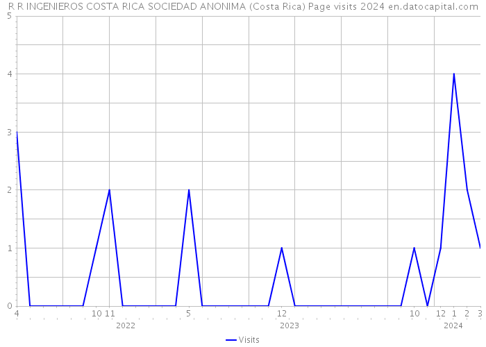 R R INGENIEROS COSTA RICA SOCIEDAD ANONIMA (Costa Rica) Page visits 2024 