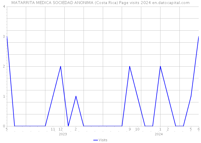 MATARRITA MEDICA SOCIEDAD ANONIMA (Costa Rica) Page visits 2024 
