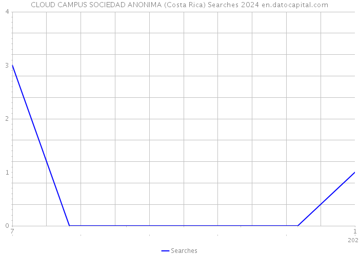 CLOUD CAMPUS SOCIEDAD ANONIMA (Costa Rica) Searches 2024 