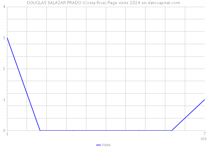 DOUGLAS SALAZAR PRADO (Costa Rica) Page visits 2024 