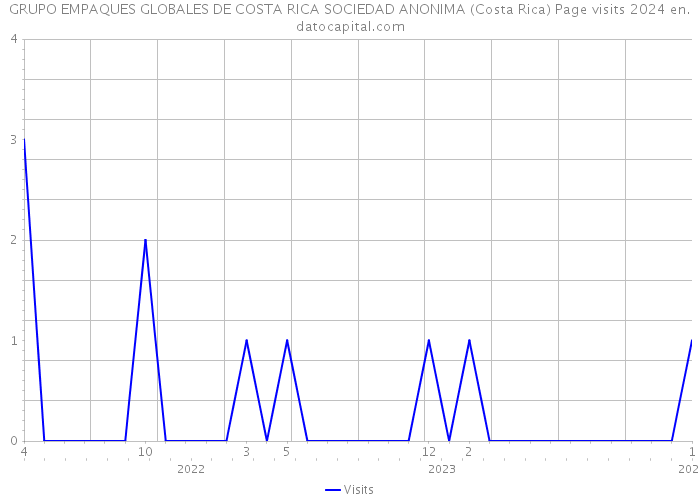 GRUPO EMPAQUES GLOBALES DE COSTA RICA SOCIEDAD ANONIMA (Costa Rica) Page visits 2024 