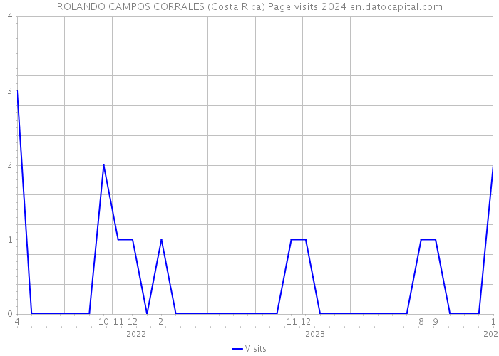 ROLANDO CAMPOS CORRALES (Costa Rica) Page visits 2024 
