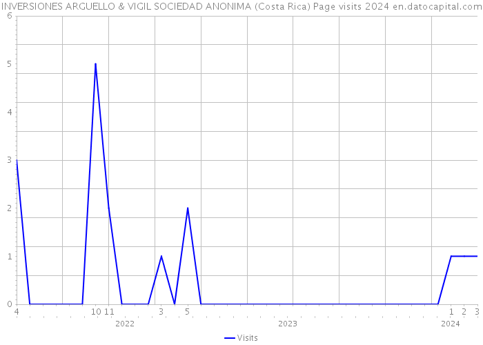 INVERSIONES ARGUELLO & VIGIL SOCIEDAD ANONIMA (Costa Rica) Page visits 2024 