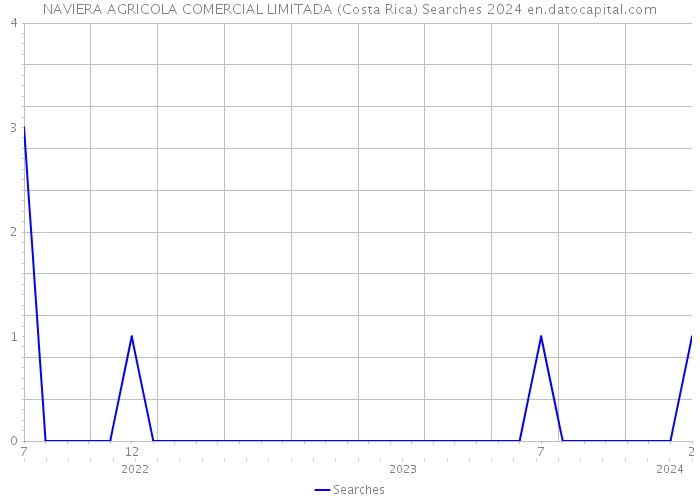 NAVIERA AGRICOLA COMERCIAL LIMITADA (Costa Rica) Searches 2024 