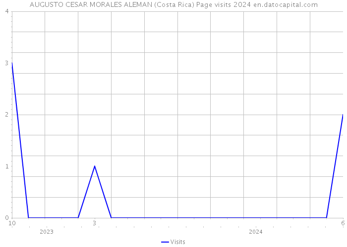 AUGUSTO CESAR MORALES ALEMAN (Costa Rica) Page visits 2024 