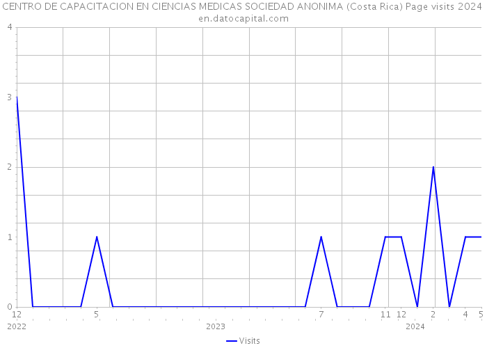 CENTRO DE CAPACITACION EN CIENCIAS MEDICAS SOCIEDAD ANONIMA (Costa Rica) Page visits 2024 