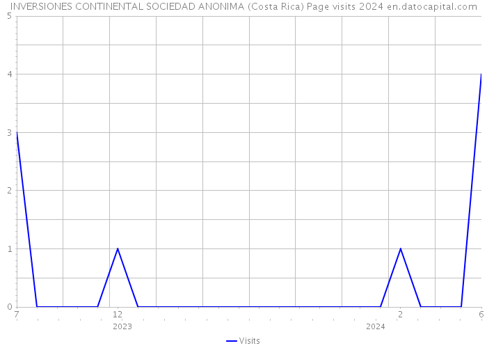 INVERSIONES CONTINENTAL SOCIEDAD ANONIMA (Costa Rica) Page visits 2024 