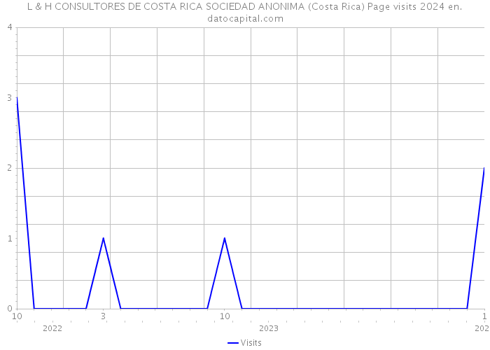 L & H CONSULTORES DE COSTA RICA SOCIEDAD ANONIMA (Costa Rica) Page visits 2024 