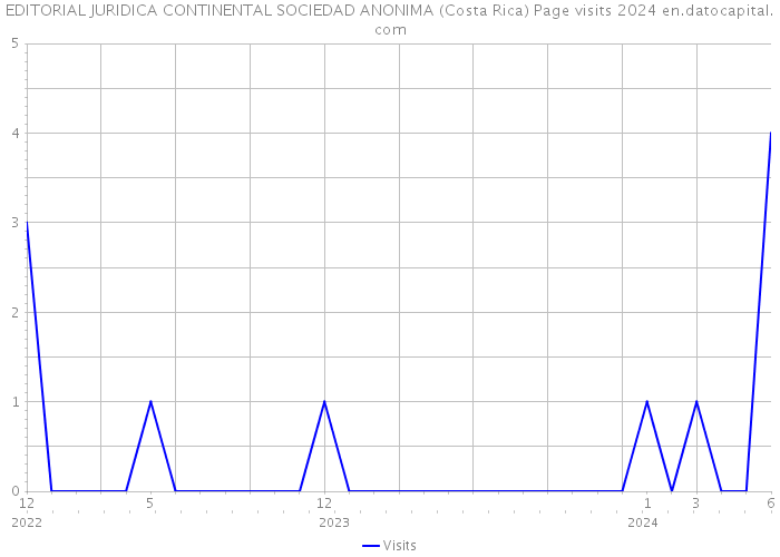 EDITORIAL JURIDICA CONTINENTAL SOCIEDAD ANONIMA (Costa Rica) Page visits 2024 