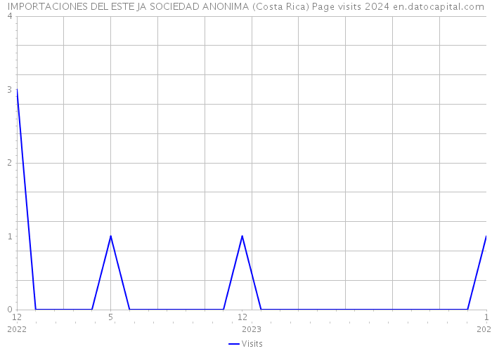 IMPORTACIONES DEL ESTE JA SOCIEDAD ANONIMA (Costa Rica) Page visits 2024 