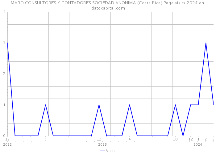 MARO CONSULTORES Y CONTADORES SOCIEDAD ANONIMA (Costa Rica) Page visits 2024 