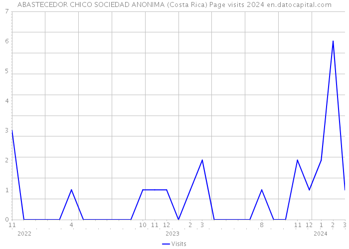 ABASTECEDOR CHICO SOCIEDAD ANONIMA (Costa Rica) Page visits 2024 
