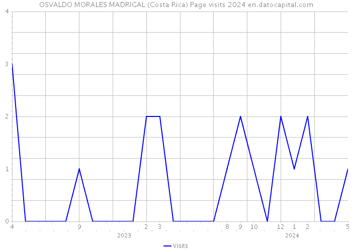 OSVALDO MORALES MADRIGAL (Costa Rica) Page visits 2024 