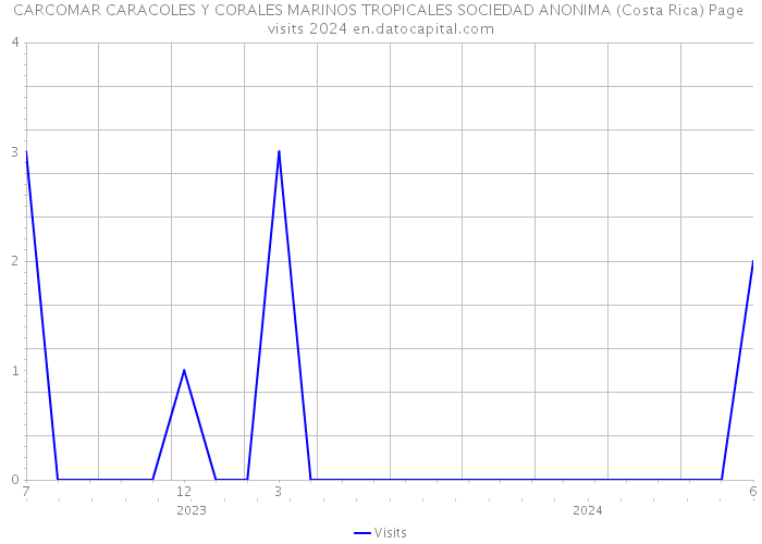 CARCOMAR CARACOLES Y CORALES MARINOS TROPICALES SOCIEDAD ANONIMA (Costa Rica) Page visits 2024 