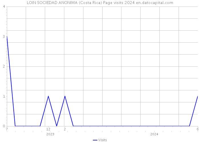 LOIN SOCIEDAD ANONIMA (Costa Rica) Page visits 2024 