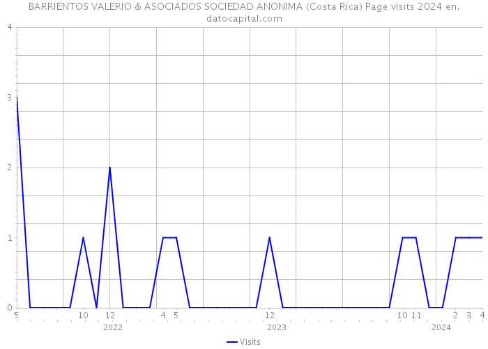 BARRIENTOS VALERIO & ASOCIADOS SOCIEDAD ANONIMA (Costa Rica) Page visits 2024 