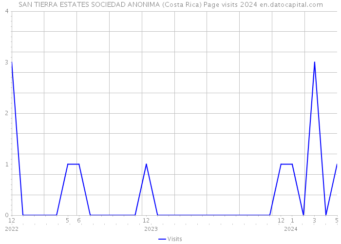 SAN TIERRA ESTATES SOCIEDAD ANONIMA (Costa Rica) Page visits 2024 