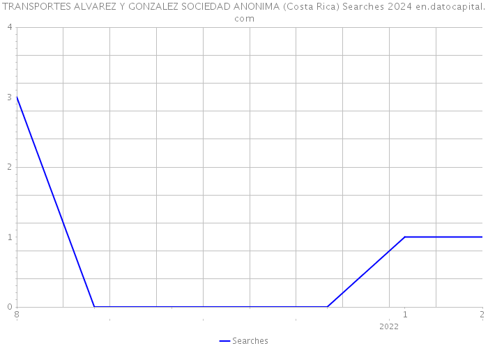 TRANSPORTES ALVAREZ Y GONZALEZ SOCIEDAD ANONIMA (Costa Rica) Searches 2024 