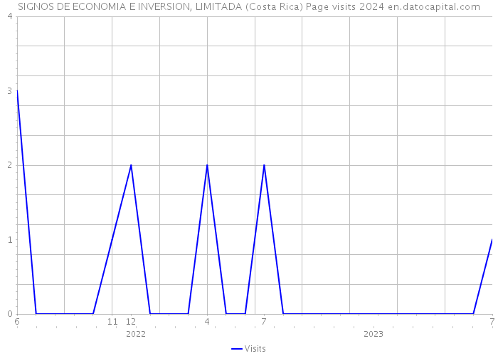 SIGNOS DE ECONOMIA E INVERSION, LIMITADA (Costa Rica) Page visits 2024 