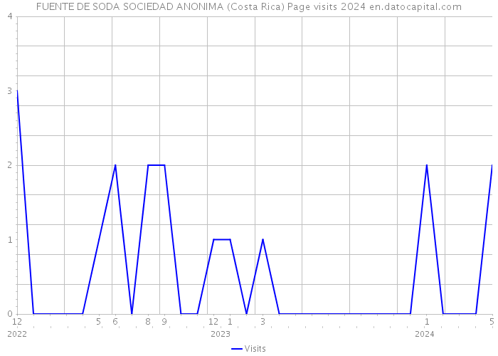 FUENTE DE SODA SOCIEDAD ANONIMA (Costa Rica) Page visits 2024 