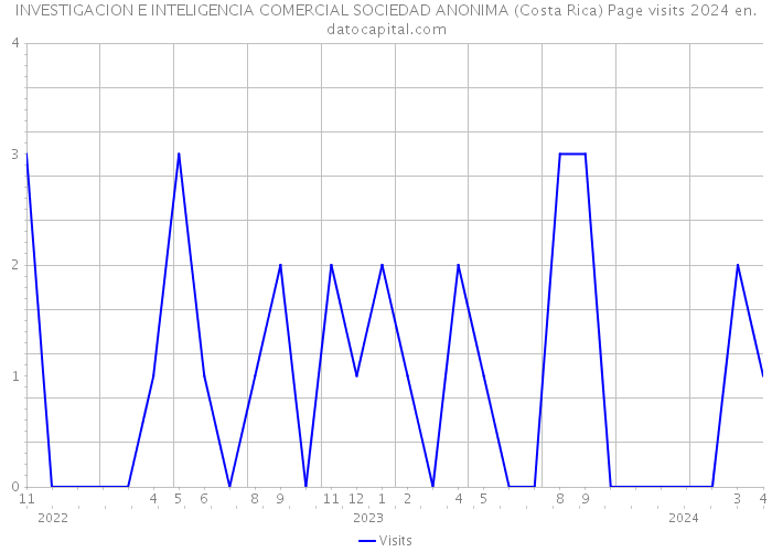 INVESTIGACION E INTELIGENCIA COMERCIAL SOCIEDAD ANONIMA (Costa Rica) Page visits 2024 