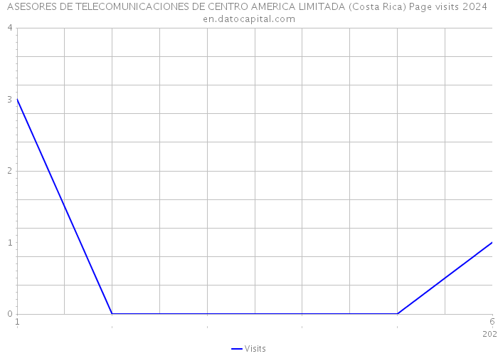 ASESORES DE TELECOMUNICACIONES DE CENTRO AMERICA LIMITADA (Costa Rica) Page visits 2024 