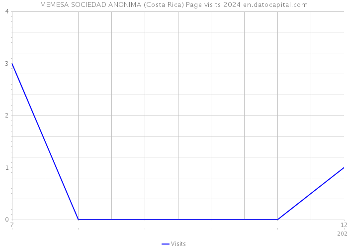 MEMESA SOCIEDAD ANONIMA (Costa Rica) Page visits 2024 