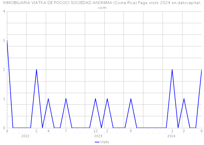 INMOBILIARIA VIATKA DE POCOCI SOCIEDAD ANONIMA (Costa Rica) Page visits 2024 