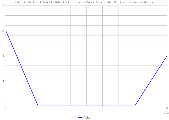 KARLA VANESSA MATA BARRANTES (Costa Rica) Page visits 2024 