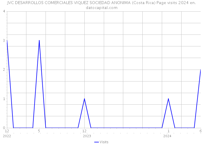 JVC DESARROLLOS COMERCIALES VIQUEZ SOCIEDAD ANONIMA (Costa Rica) Page visits 2024 